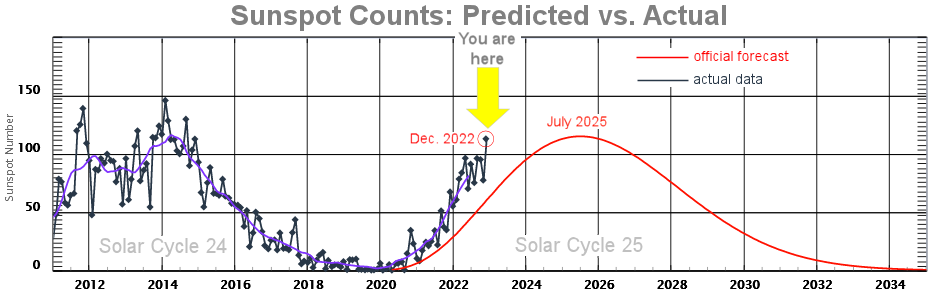 Sluneční aktivita a předpověď
