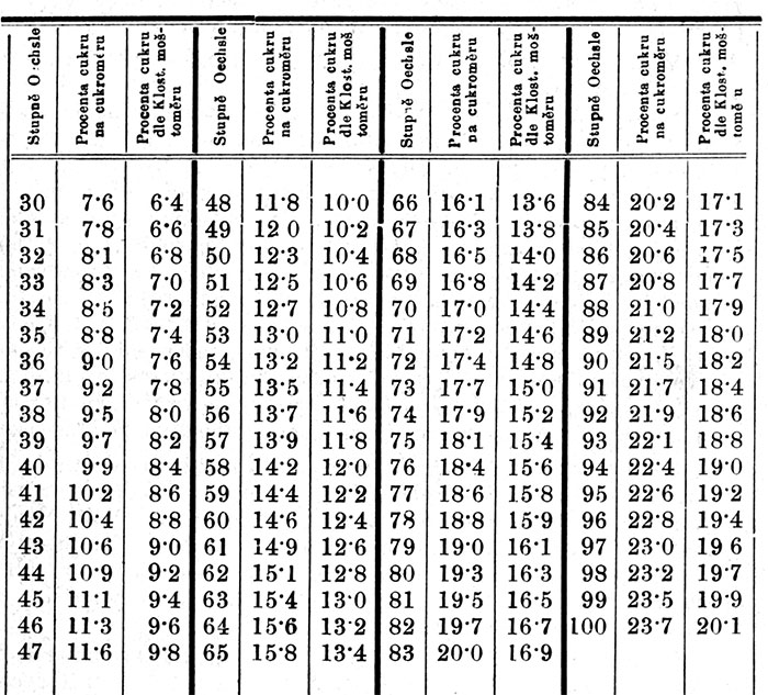 Tabulka k porovnáni ůdajů Oechslova moštoměru s údaji Ballingova cukroměru a Klosterneuburského moštoměru.